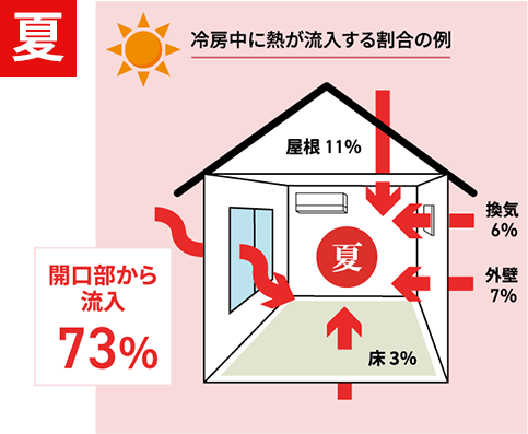 夏は窓から熱が73％流入