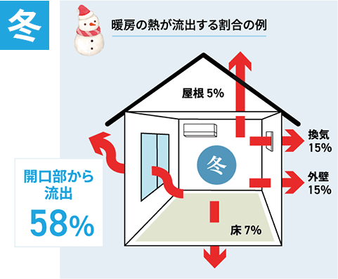 冬は窓から熱が58％流出